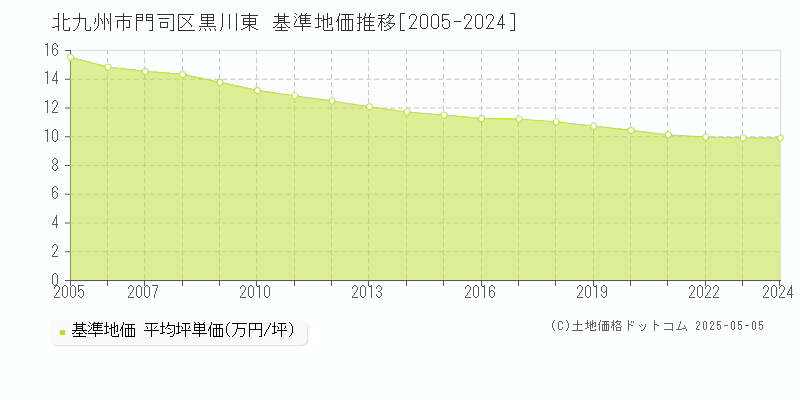 黒川東(北九州市門司区)の基準地価推移グラフ(坪単価)[2005-2024年]