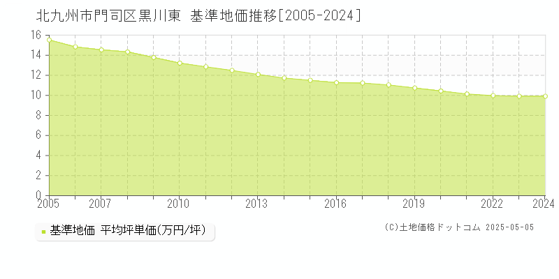 北九州市門司区黒川東の基準地価推移グラフ 