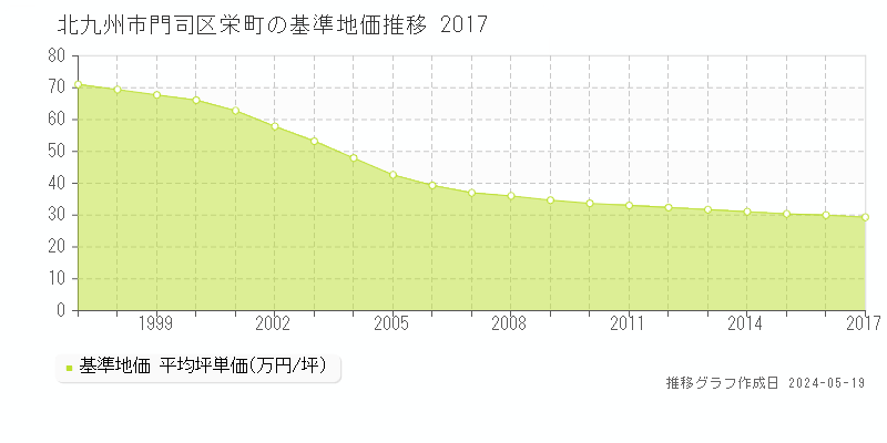 北九州市門司区栄町の基準地価推移グラフ 