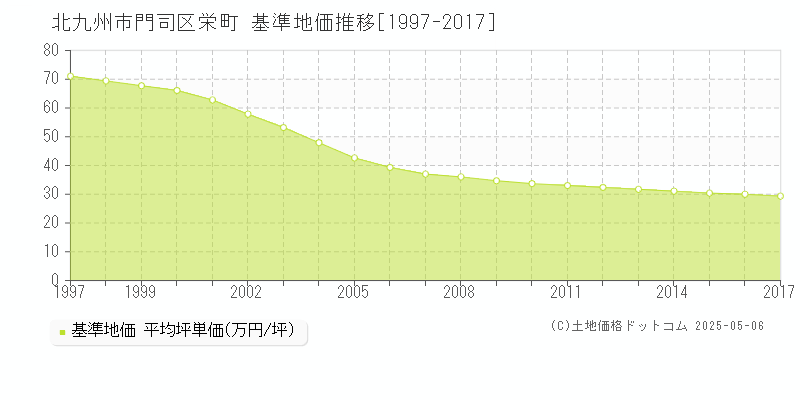 栄町(北九州市門司区)の基準地価推移グラフ(坪単価)[1997-2017年]