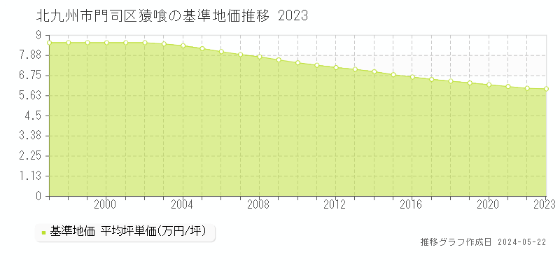 北九州市門司区猿喰の基準地価推移グラフ 