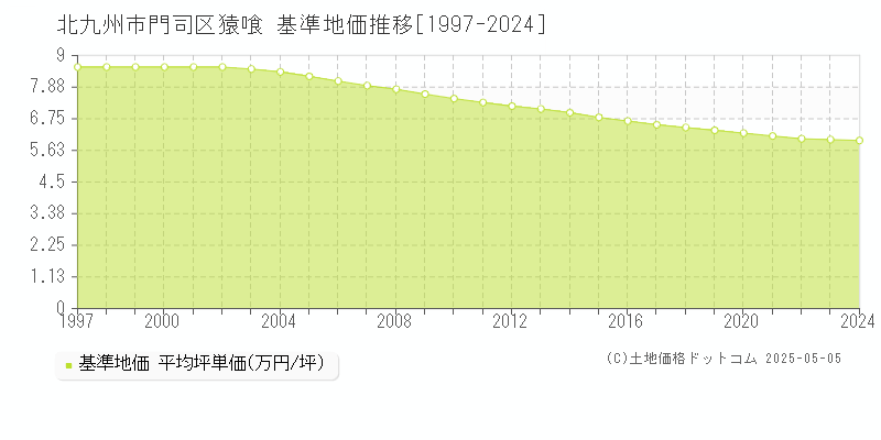 猿喰(北九州市門司区)の基準地価推移グラフ(坪単価)[1997-2024年]