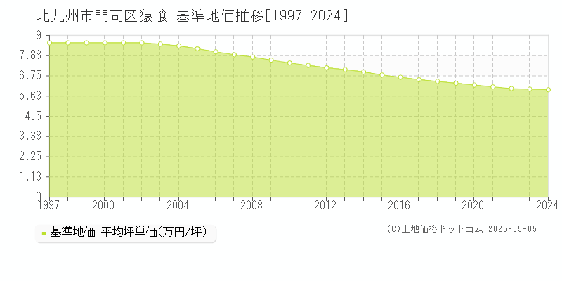 北九州市門司区猿喰の基準地価推移グラフ 