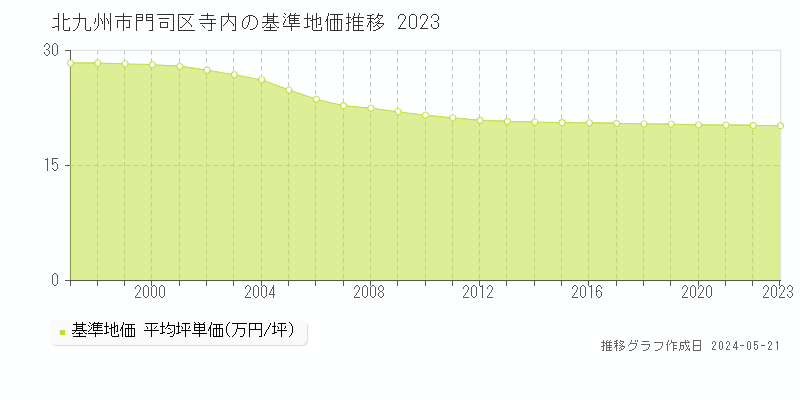北九州市門司区寺内の基準地価推移グラフ 