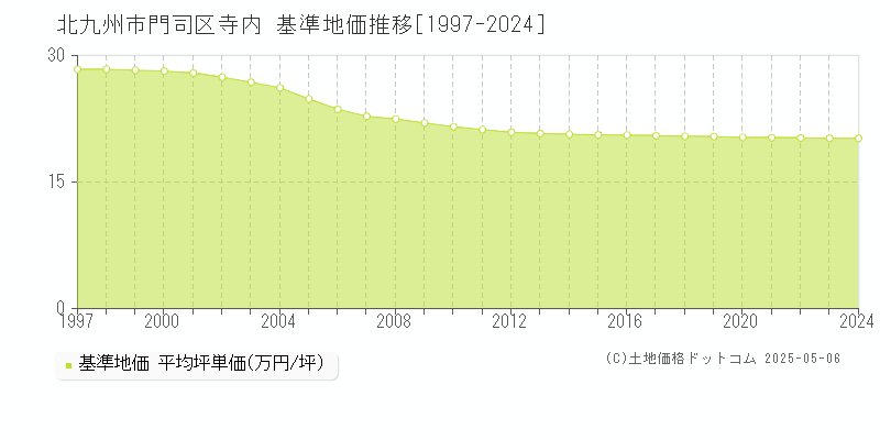 寺内(北九州市門司区)の基準地価推移グラフ(坪単価)[1997-2024年]