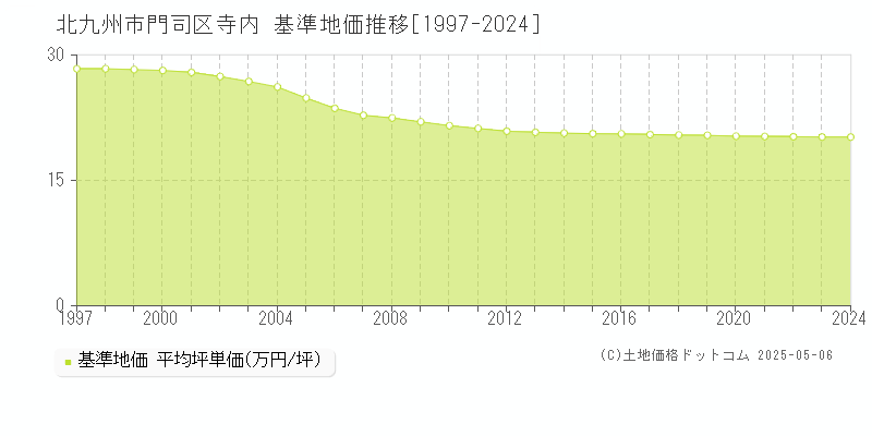 北九州市門司区寺内の基準地価推移グラフ 