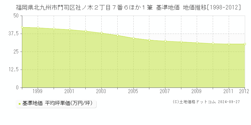 福岡県北九州市門司区社ノ木２丁目７番６ほか１筆 基準地価 地価推移[1998-2012]