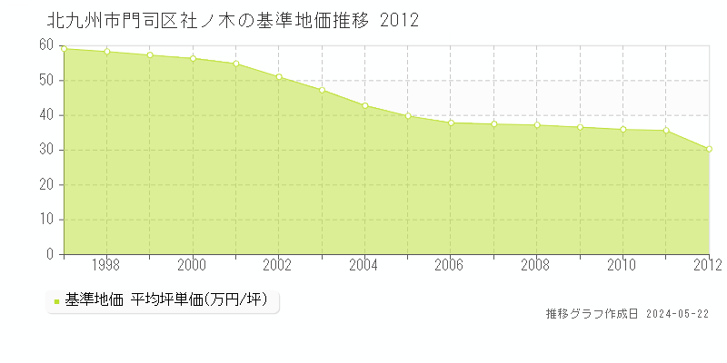 北九州市門司区社ノ木の基準地価推移グラフ 