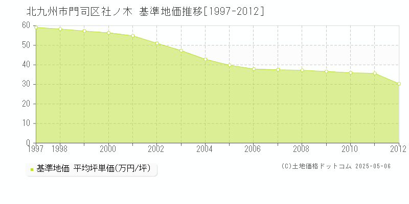 北九州市門司区社ノ木の基準地価推移グラフ 