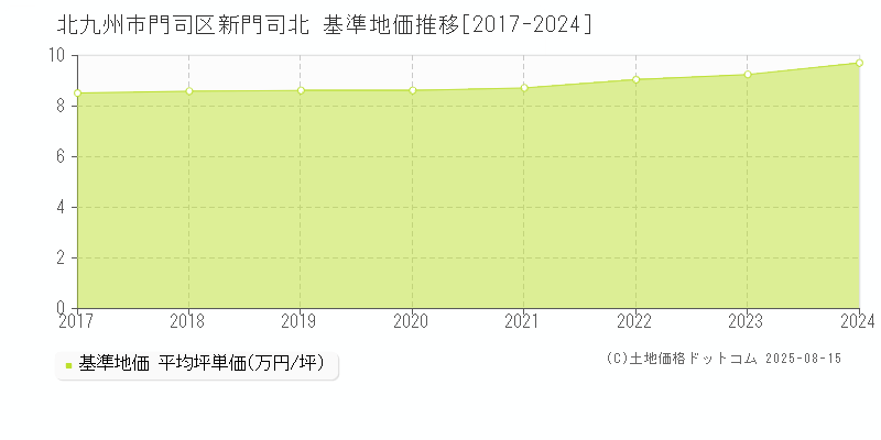 新門司北(北九州市門司区)の基準地価推移グラフ(坪単価)[2017-2024年]