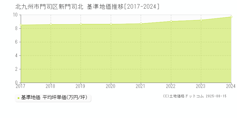 北九州市門司区新門司北の基準地価推移グラフ 