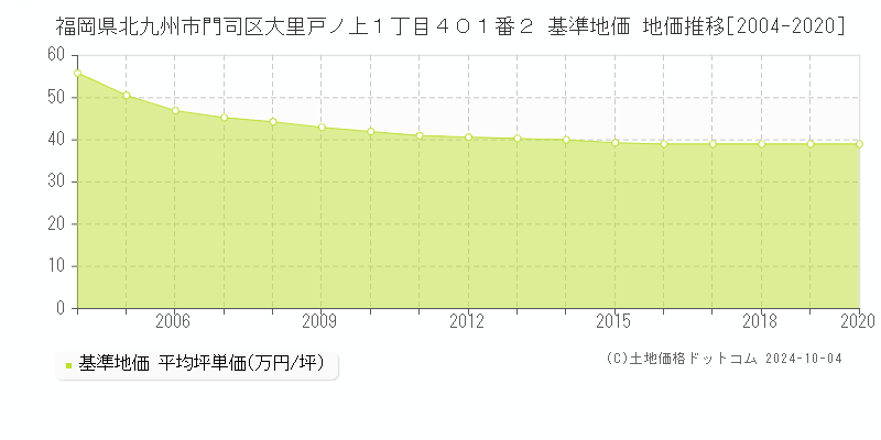 福岡県北九州市門司区大里戸ノ上１丁目４０１番２ 基準地価 地価推移[2004-2020]