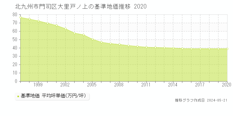 北九州市門司区大里戸ノ上の基準地価推移グラフ 