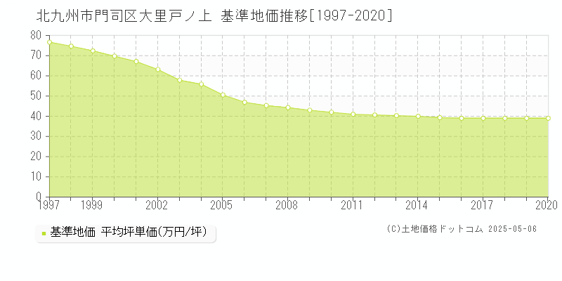 大里戸ノ上(北九州市門司区)の基準地価推移グラフ(坪単価)[1997-2020年]