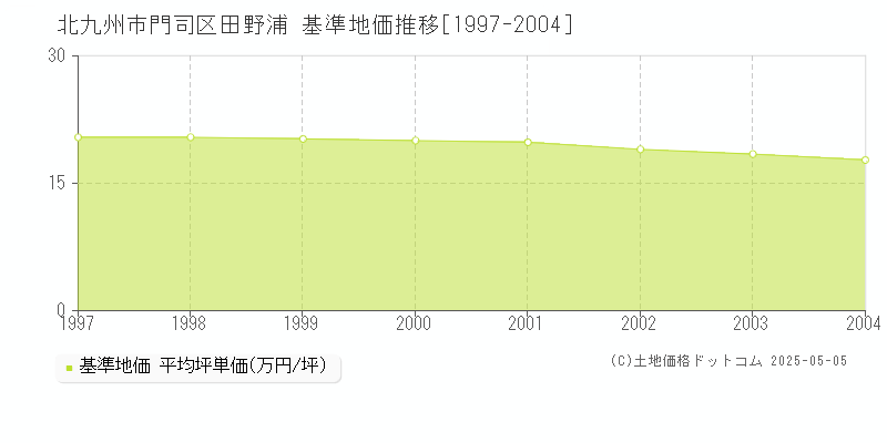 田野浦(北九州市門司区)の基準地価推移グラフ(坪単価)[1997-2004年]