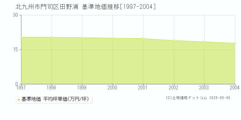 北九州市門司区田野浦の基準地価推移グラフ 