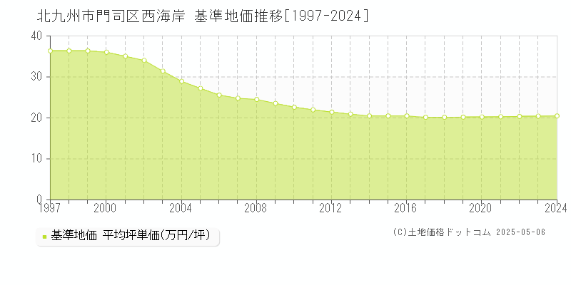 西海岸(北九州市門司区)の基準地価推移グラフ(坪単価)[1997-2024年]