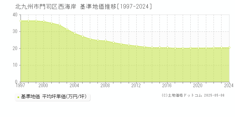 北九州市門司区西海岸の基準地価推移グラフ 