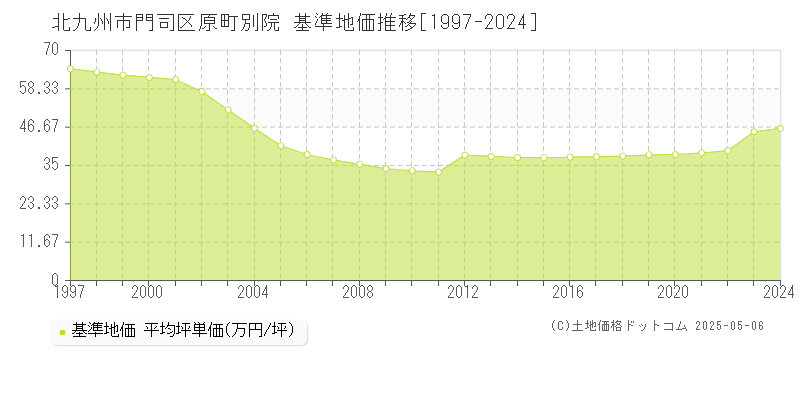 原町別院(北九州市門司区)の基準地価推移グラフ(坪単価)[1997-2024年]
