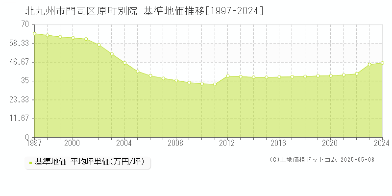 北九州市門司区原町別院の基準地価推移グラフ 