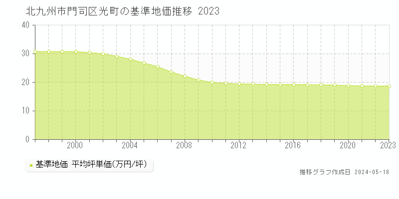 北九州市門司区光町の基準地価推移グラフ 