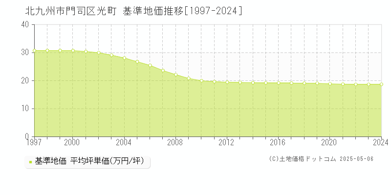 光町(北九州市門司区)の基準地価推移グラフ(坪単価)[1997-2024年]