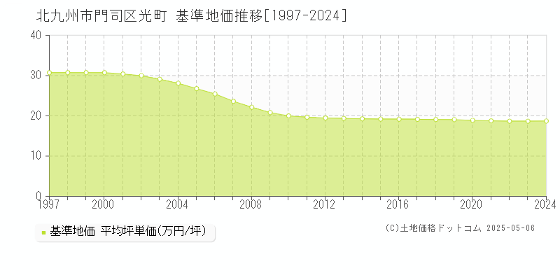 北九州市門司区光町の基準地価推移グラフ 