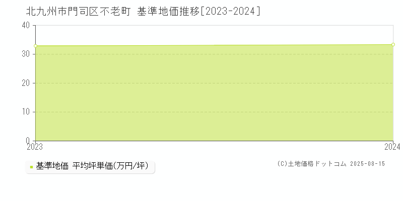 不老町(北九州市門司区)の基準地価推移グラフ(坪単価)[2023-2024年]