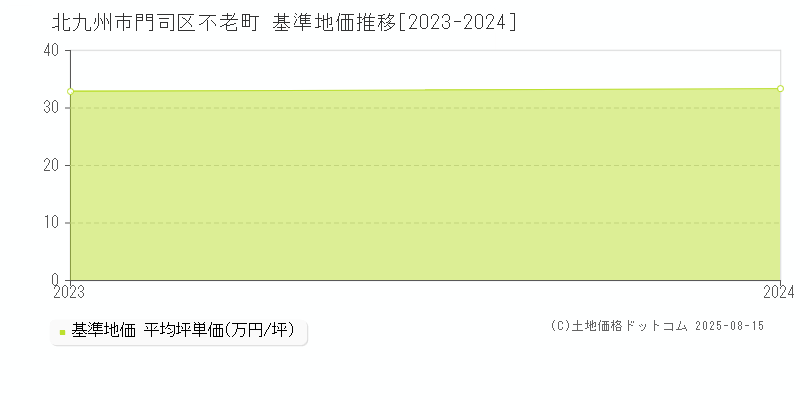 北九州市門司区不老町の基準地価推移グラフ 
