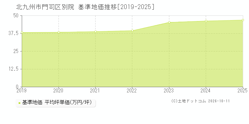 北九州市門司区別院の基準地価推移グラフ(坪単価)[2019-2025年]
