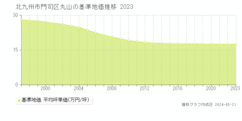 北九州市門司区丸山の基準地価推移グラフ 