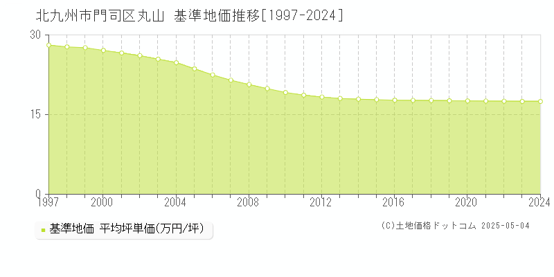 丸山(北九州市門司区)の基準地価推移グラフ(坪単価)[1997-2024年]