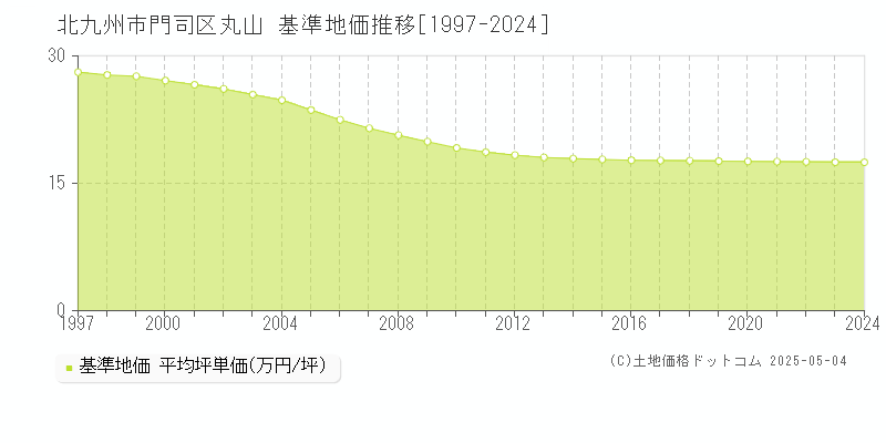 北九州市門司区丸山の基準地価推移グラフ 