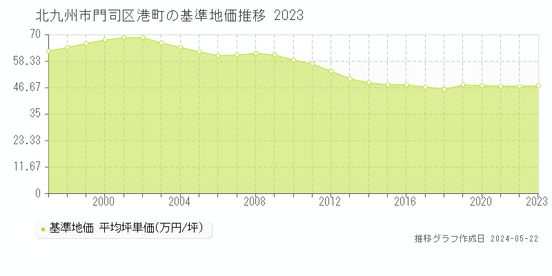 北九州市門司区港町の基準地価推移グラフ 
