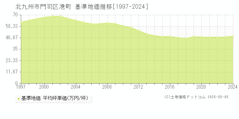港町(北九州市門司区)の基準地価推移グラフ(坪単価)[1997-2024年]