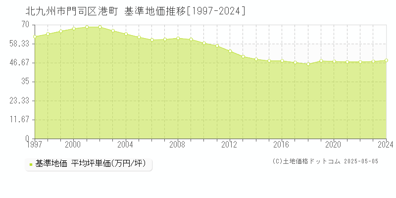 北九州市門司区港町の基準地価推移グラフ 