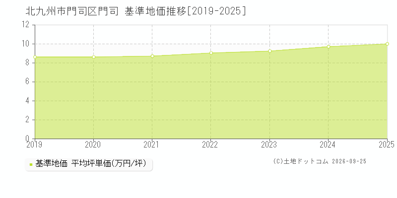 北九州市門司区門司の基準地価推移グラフ(坪単価)[2019-2025年]