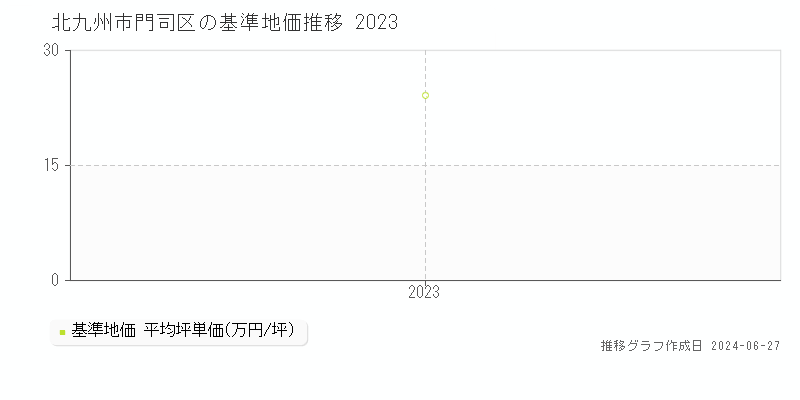 北九州市門司区の基準地価推移グラフ 