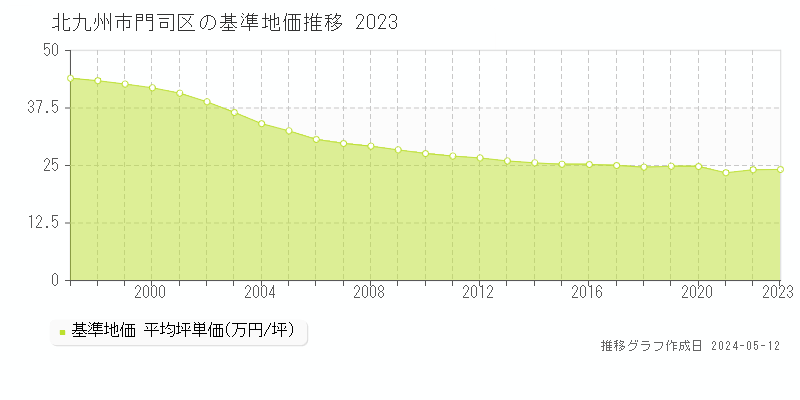 北九州市門司区全域の基準地価推移グラフ 