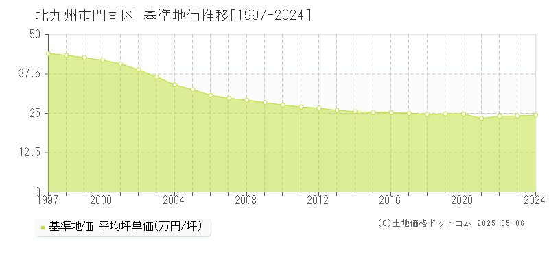 全域(北九州市門司区)の基準地価推移グラフ(坪単価)[1997-2024年]