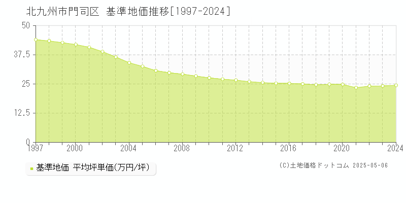 北九州市門司区全域の基準地価推移グラフ 