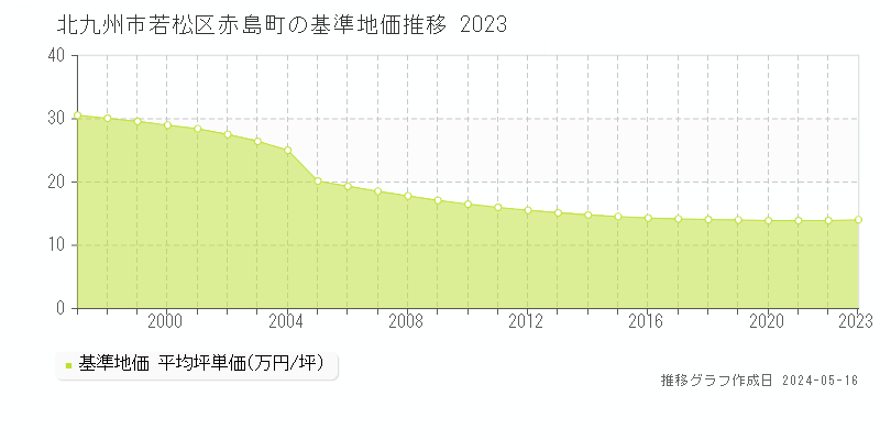 北九州市若松区赤島町の基準地価推移グラフ 