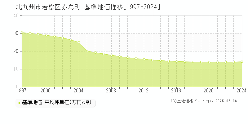 赤島町(北九州市若松区)の基準地価推移グラフ(坪単価)[1997-2024年]