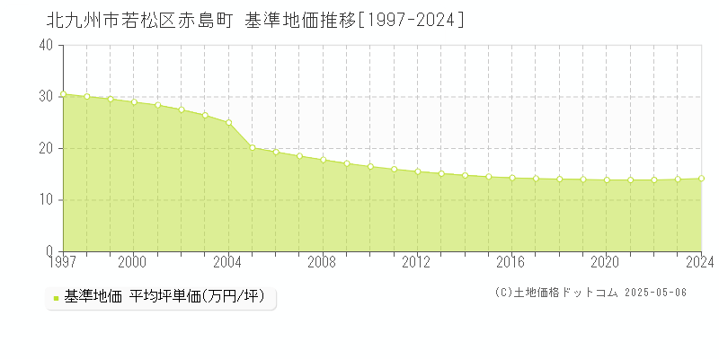 北九州市若松区赤島町の基準地価推移グラフ 