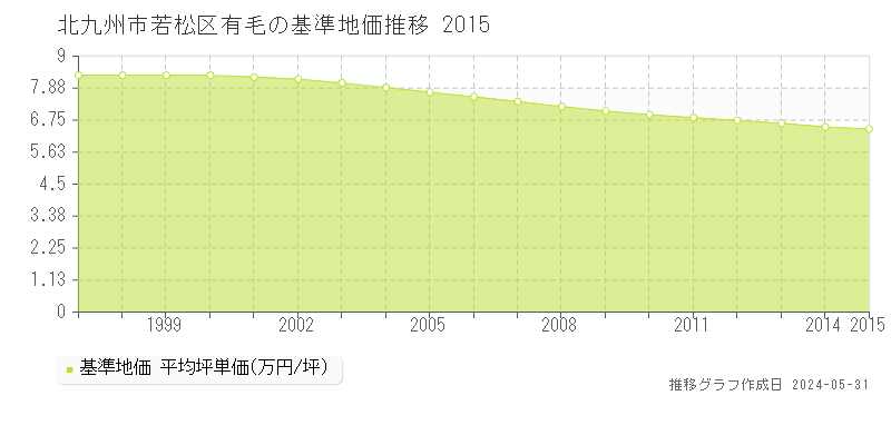 北九州市若松区有毛の基準地価推移グラフ 