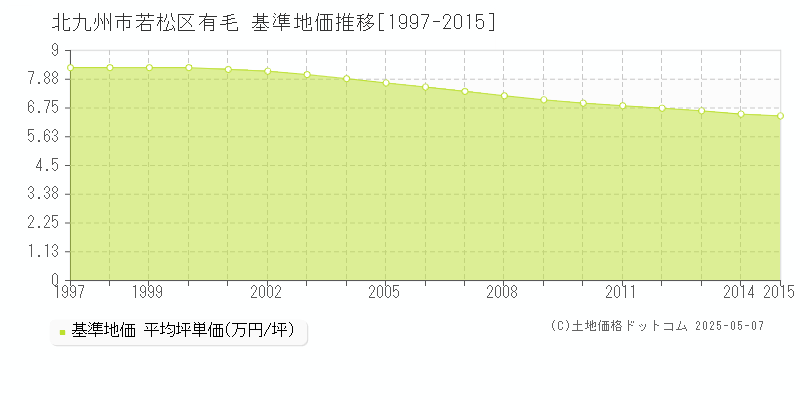 有毛(北九州市若松区)の基準地価推移グラフ(坪単価)[1997-2015年]