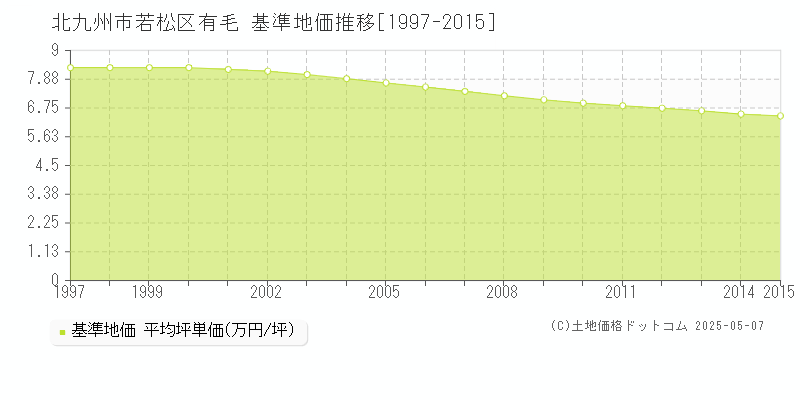 北九州市若松区有毛の基準地価推移グラフ 