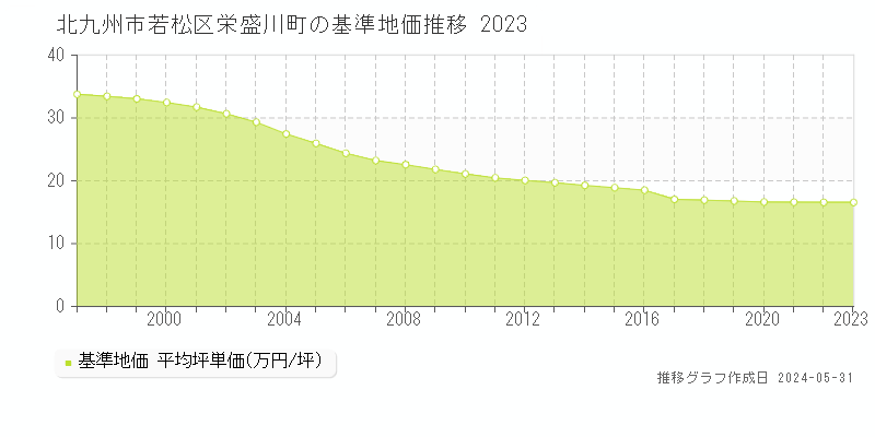 北九州市若松区栄盛川町の基準地価推移グラフ 