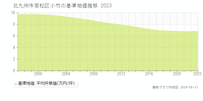 北九州市若松区小竹の基準地価推移グラフ 