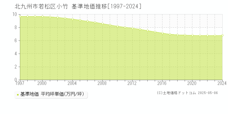 小竹(北九州市若松区)の基準地価推移グラフ(坪単価)[1997-2024年]